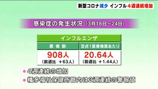 高知県内感染症発生状況　新型コロナ減少・インフルエンザは４週連続で増加