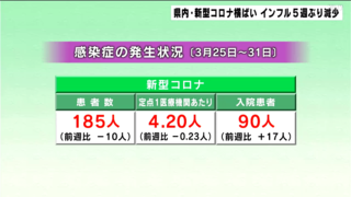 高知県内の感染症発生動向　新型コロナ横ばい　インフルエンザ5週ぶり減少も警報値に近いまま