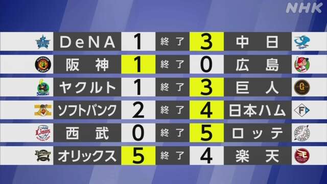 【プロ野球結果】中日が2シーズンぶり4連勝で首位浮上