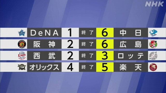 【プロ野球結果】セ・リーグ首位の中日 3年ぶりの5連勝