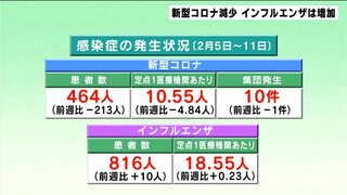 新型コロナは減少、１０代以下と７０代以上割合高く　高知県内の感染症発生状況