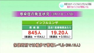 高知県内感染症発生状況　インフルエンザは３週連続増加　警報レベルの地域も