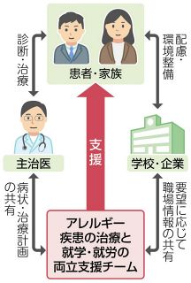 みたらし団子食べたら2日入院…アレルギー患者の就労・学業と治療の両立を国が支援