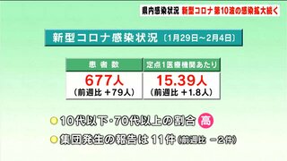 2月4日までの一週間の感染発生状況　新型コロナ　高知県は「第10波の感染拡大が続いている」