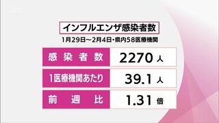 宮崎県内のインフルエンザ感染者数が流行警報レベルを超える　学級閉鎖の措置を取る学校も相次ぐ　新型コロナは11週連続で増加