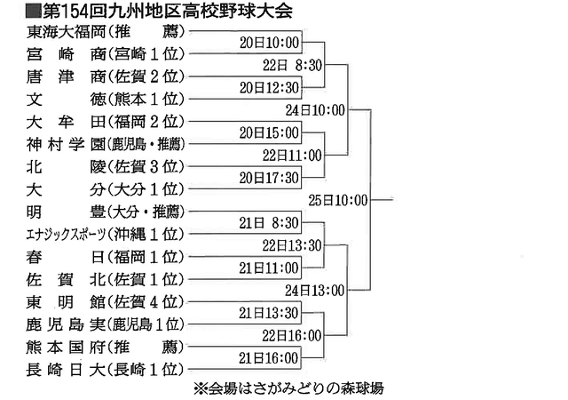 春の九州地区高校野球、組み合わせ決定　開幕戦は東海大福岡と宮崎商