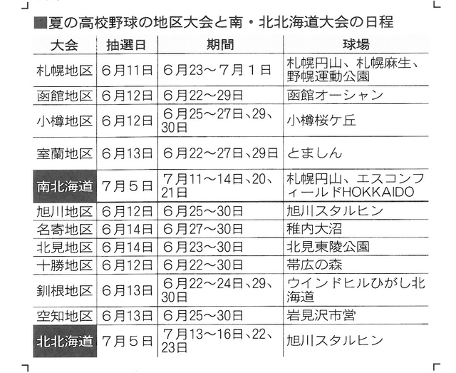 夏の高校野球 北海道の地区大会と南・北大会の抽選日や日程が決まる