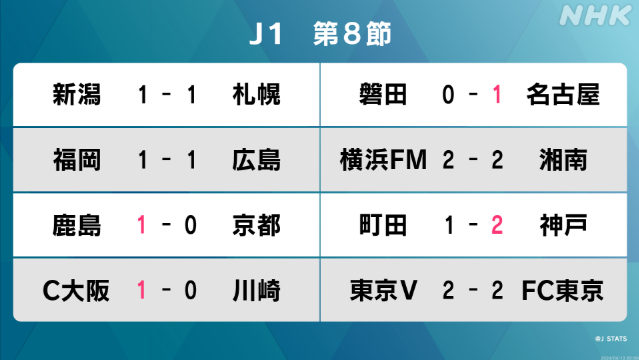 サッカーJ1 第8節 セレッソ大阪2連勝 勝ち点「18」首位に浮上