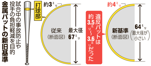 高校野球で今春から導入の低反発の金属製バット、5社が基準に違反