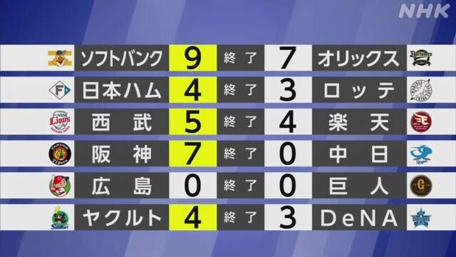 【プロ野球結果】阪神 首位中日に快勝 今季初の勝ち越し「1」