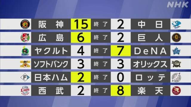 【プロ野球結果】阪神 中日に勝利 日本ハム 北山がプロ初完封