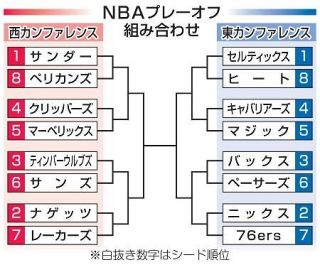 ＮＢＡ、東ヒートがプレーオフへ　西ペリカンズ、最後の１枠に