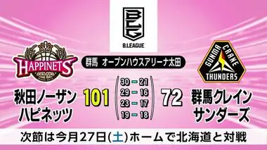 秋田ノーザンハピネッツ　群馬に100点ゲームで快勝