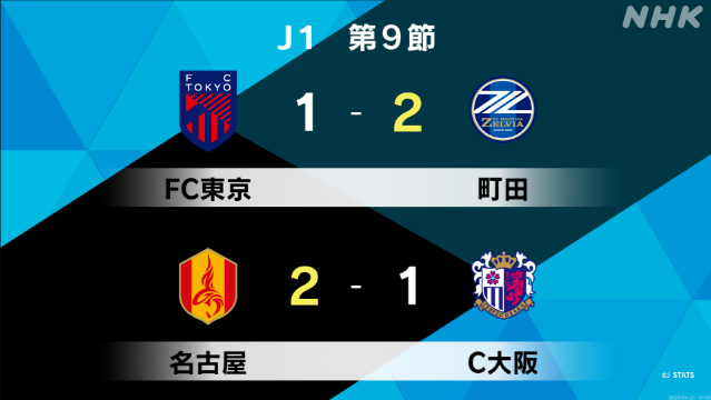 サッカーJ1 第9節 FC町田ゼルビア FC東京に勝ち首位に返り咲き