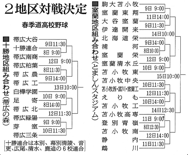 春季北海道高校野球　室蘭と十勝地区の対戦決まる