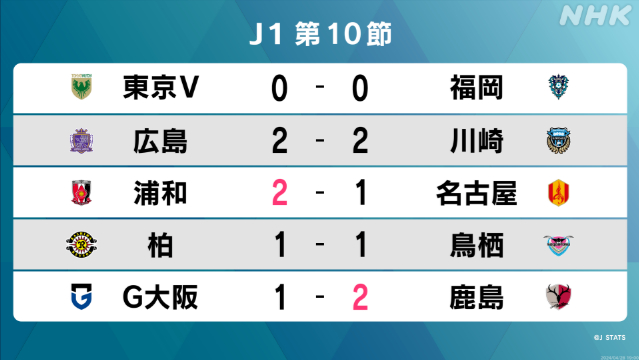 サッカーJ1第10節 サンフレッチェ広島 開幕から負けなし10試合