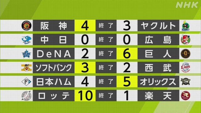 【プロ野球結果】ソフトバンク 今シーズン初の5連勝