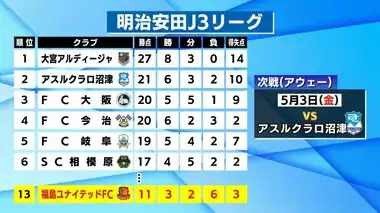 J3・１試合最多得点記録を塗り変える９得点　福島ユナイテッドFC　8試合ぶり勝利は記録的な大勝