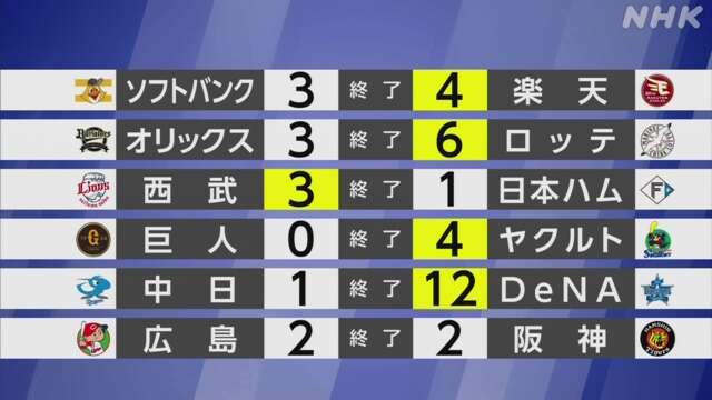 【プロ野球結果】西武 4年目若林の活躍で連敗4で止める