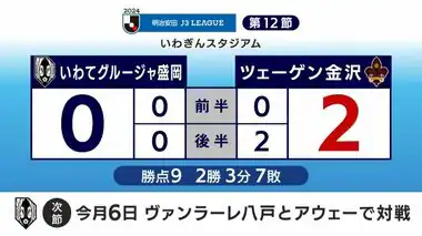 いわてグルージャ盛岡０対２でツエーゲン金沢に敗れる　Ｊ３リーグ２連敗＜岩手・盛岡市＞