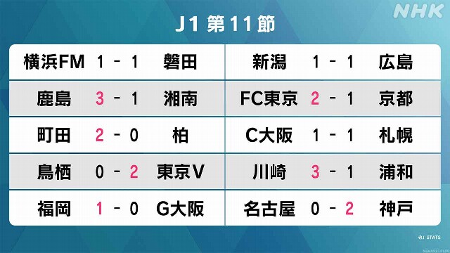 サッカーJ1第11節 FC町田ゼルビア快勝で首位に返り咲き