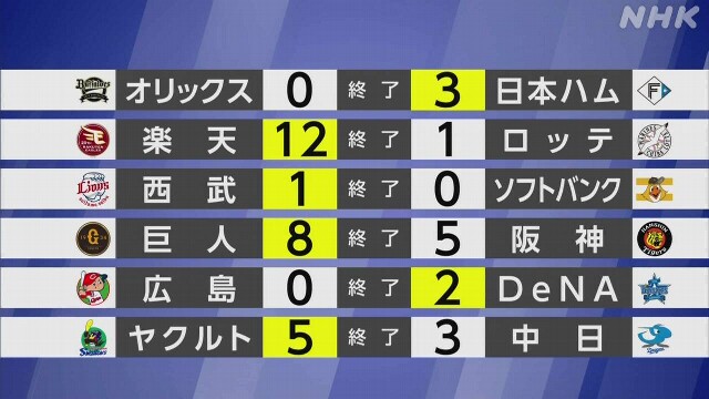 【プロ野球結果】西武 ルーキー武内の8回無失点の力投で勝利