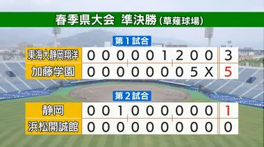 春連覇目指す加藤学園と名門・静岡高校が決勝進出…5日に決勝戦　春の高校野球静岡県大会