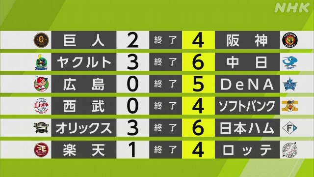 【プロ野球結果】ソフトバンク 完封リレーで連敗は3でストップ