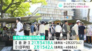 ゴールデンウィークの人手　2023年より減少も各地大にぎわい（高知）