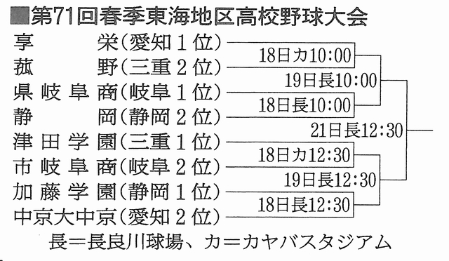 県岐阜商は静岡、市岐阜商は津田学園と対戦　春季東海高校野球