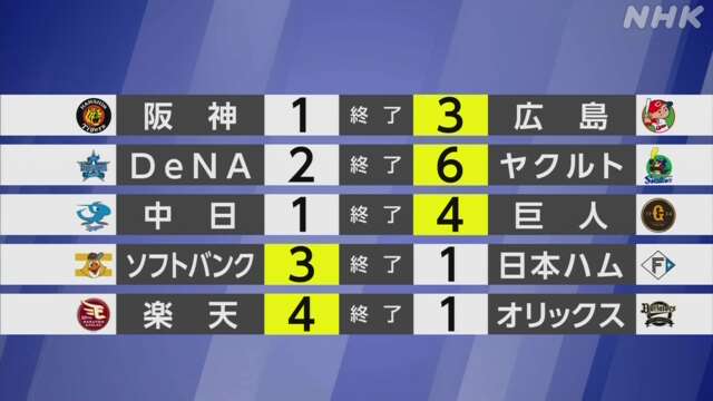 【プロ野球結果】ソフトバンクが日本ハムとの直接対決に3連勝