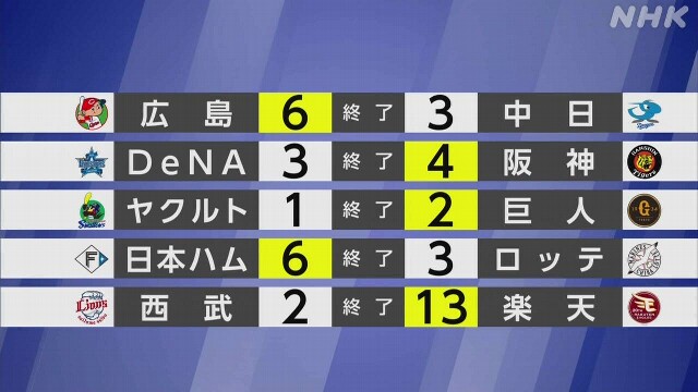 【プロ野球結果】日本ハム ロッテに逆転勝ち 連敗止める