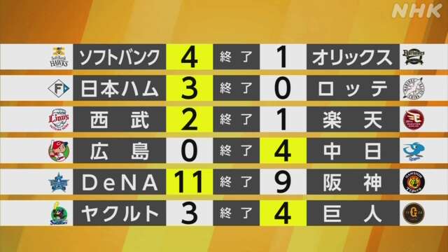 【プロ野球結果】巨人 ヤクルトに勝ち連勝「4」に伸ばし首位に