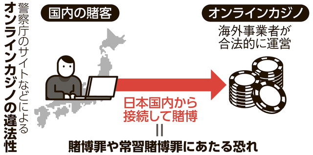 日本でも広がる違法な「オンラインカジノ」利用、識者が指摘する背景