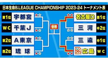 ドラゴンフライズ　クラブ史上初！ＣＳ準決勝進出　勝利の歓びに沸く　決勝進出かけ名古屋と対戦へ