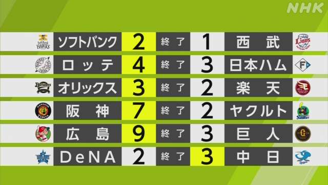 【プロ野球】パ・リーグ全試合サヨナラ勝ち ソフトバンク4連勝