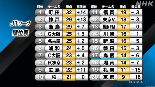 サッカーJ1第15節 ゼルビアがヴェルディに大勝 首位に返り咲く