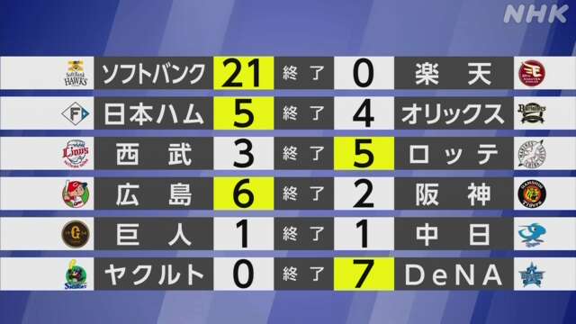 【プロ野球】パ・リーグ 首位ソフトバンクが5連勝