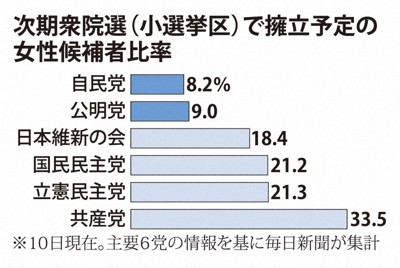 次期衆院選の女性候補者18％どまり　主要6党、政府目標の半分