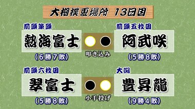 熱海富士は阿武咲を下し6勝7敗…勝ち越しに望み　翠富士は大関・豊昇龍に敗れ負け越し　大相撲夏場所