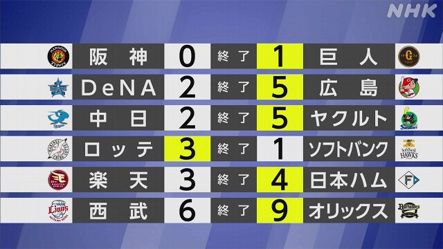 【プロ野球結果】巨人 戸郷がノーヒットノーランを達成