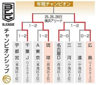 琉球の今村「経験は勝る」　バスケＢリーグ決勝前日記者会見