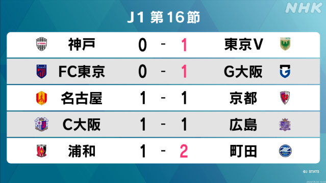 サッカーJ1第16節 首位のFC町田ゼルビアが3連勝