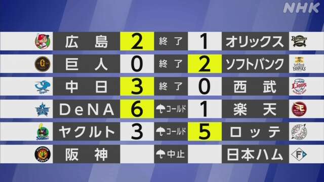 【プロ野球結果】広島 床田が両リーグ単独トップの6勝目