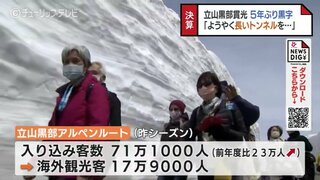 「立山黒部アルペンルート」入り込み23万人増え5年ぶり黒字決算　立山黒部貫光　富山