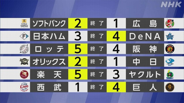 【プロ野球結果】ロッテが四球でサヨナラ勝ち 19年ぶり10連勝