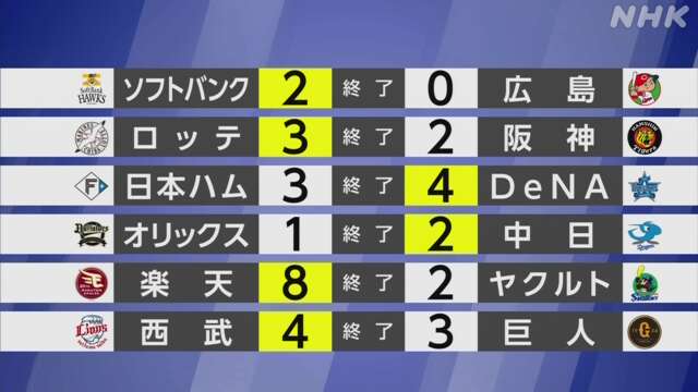 【プロ野球結果】ロッテ 延長戦で阪神にサヨナラ勝ち 連勝11に