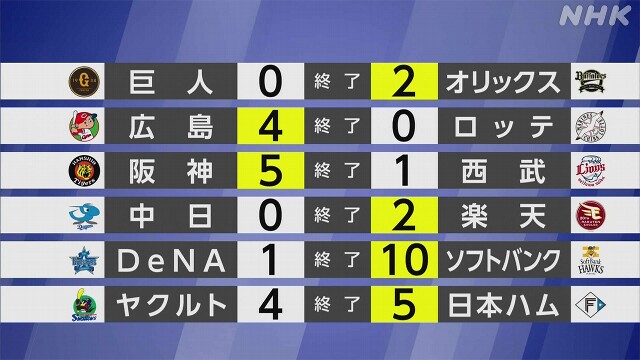 【プロ野球結果】広島 3連勝でセ・リーグ首位に浮上