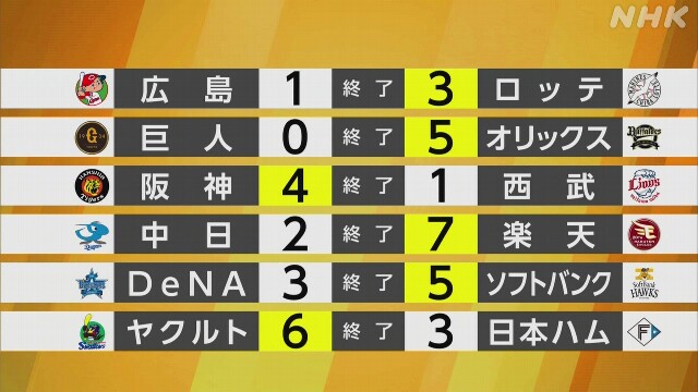 【プロ野球結果】ロッテ 佐々木朗希5勝目 広島の連勝3で止まる