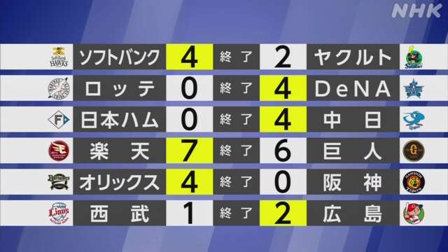 【プロ野球結果】交流戦 単独首位の楽天 巨人に逆転サヨナラ